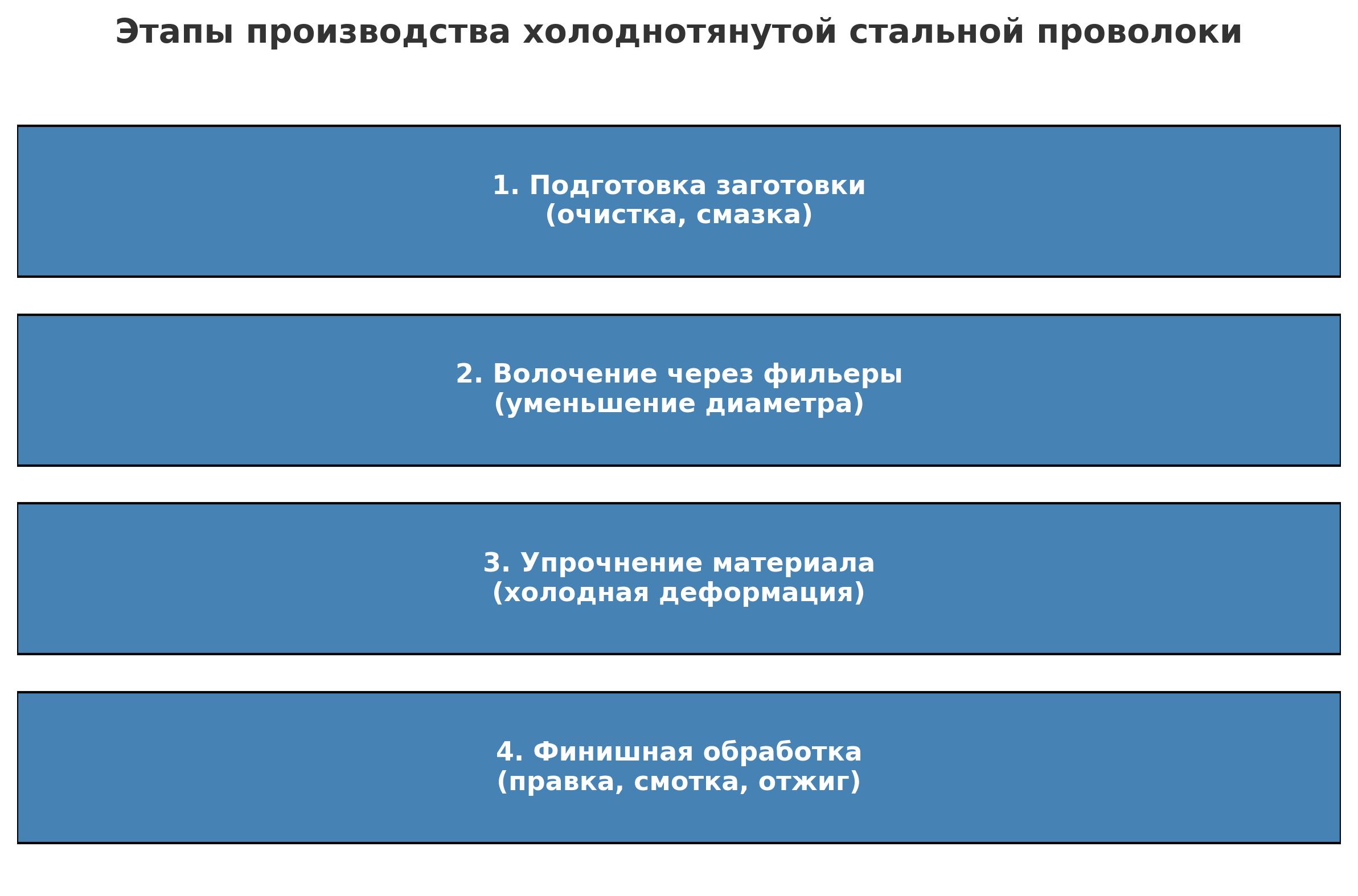 Этапы производства холоднотянутой стальной проволоки